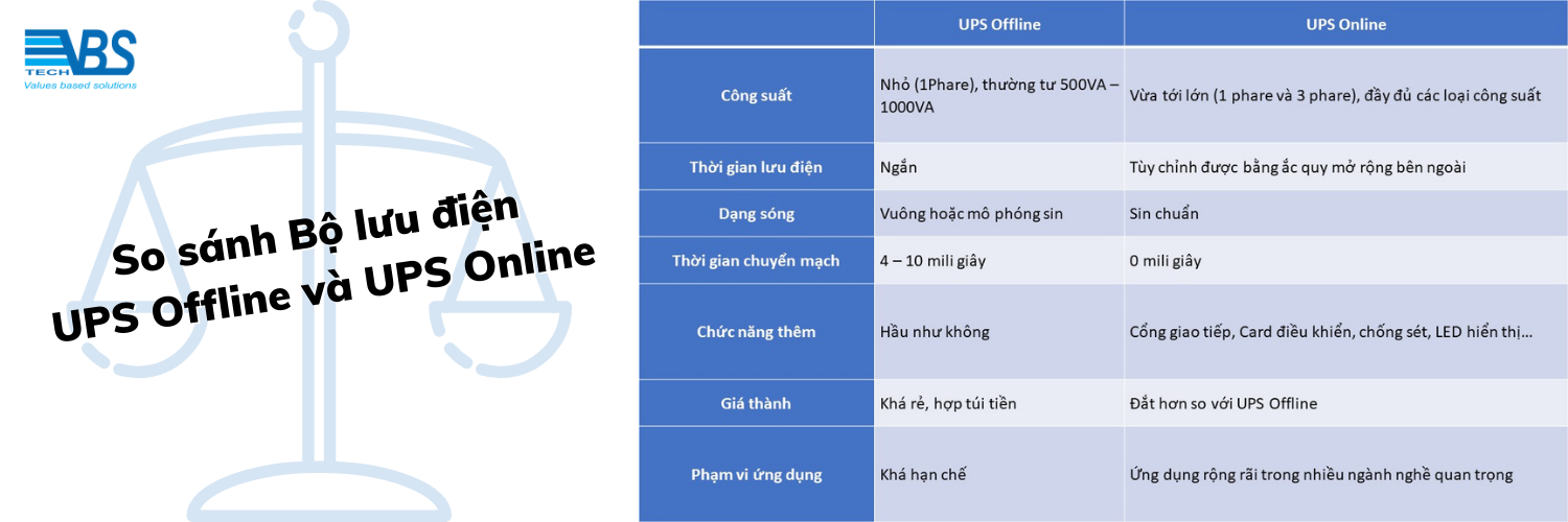 So sánh Bộ lưu điện UPS Offline và UPS Online