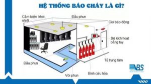 Hệ thống báo cháy nhập khẩu bao gồm tủ trung tâm, thiết bị đầu vào (đầu báo khói, đầu báo nhiệt, công tắc khẩn), thiết bị đầu ra (chuông, đèn)